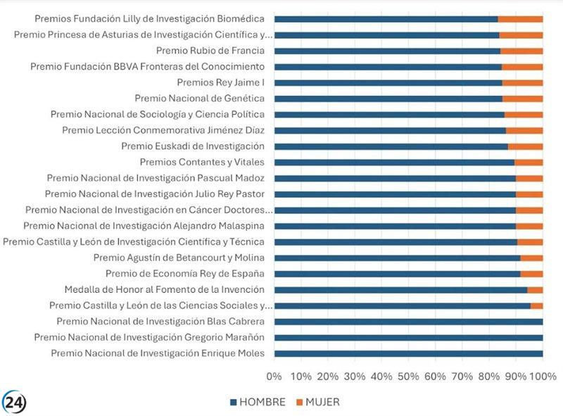 Investigación UNIR: mujeres premiadas en solo un cuarto de los premios científicos en España desde 2000.