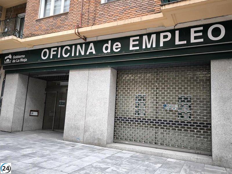 Aumento leve del desempleo en La Rioja: 12.537 personas sin trabajo en noviembre.