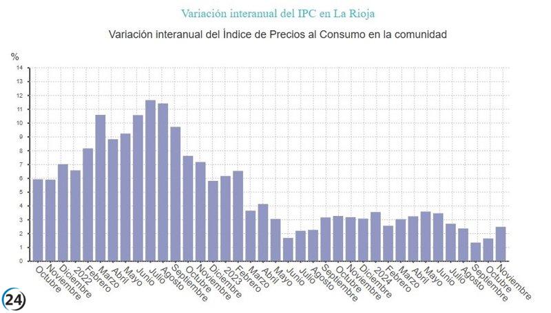 La Rioja experimenta un incremento del IPC al 2,5% en noviembre.