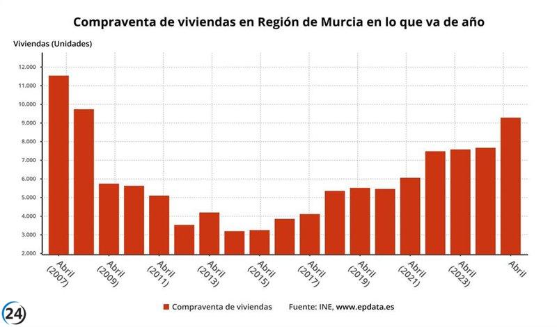 Las ventas de viviendas en La Rioja se disparan un 59% en mayo, alcanzando 9 meses de crecimiento continuo.