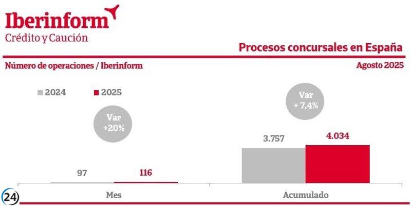 Aumento del 25% en concursos de acreedores en La Rioja hasta agosto, revela Iberinform.