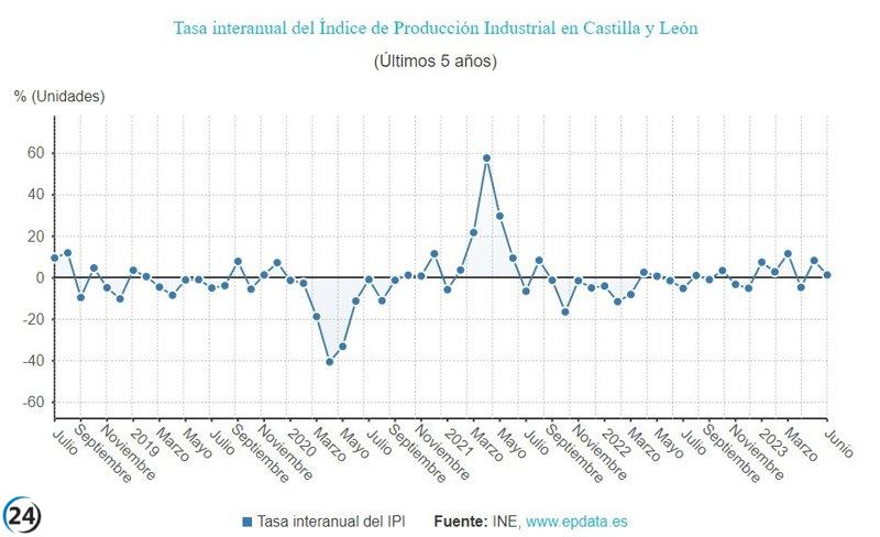 A pesar de una disminución del 1,4% en la producción industrial a nivel nacional, junio registra un aumento del 3,4%, el tercer mejor dato del país en medio de tasas negativas.