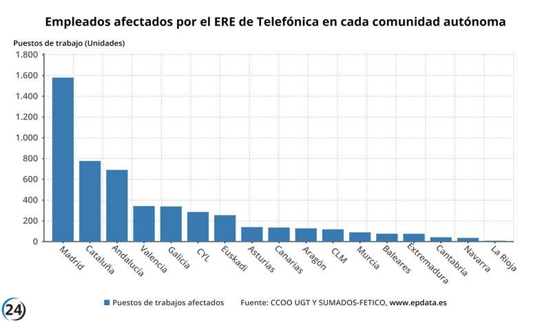 El ERE de Telefónica podría afectar a 9 trabajadores en La Rioja