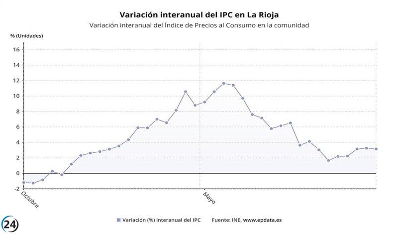 La Rioja registra un incremento del 3,2% en el IPC de noviembre, destacando principalmente el aumento en el sector de 'Alimentos'.