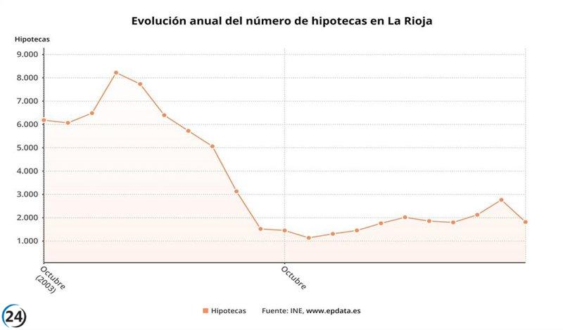 La firma de hipotecas en La Rioja experimenta una caída del 28,1% debido a su deterioro interanual en octubre