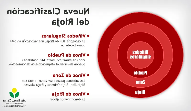 Los vinos de La Rioja y su clasificación por crianza